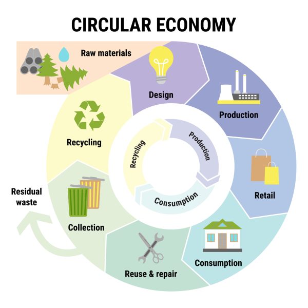 Scheme of product life cycle from raw material to design, production, consumption, reusing, collection and recycling. 