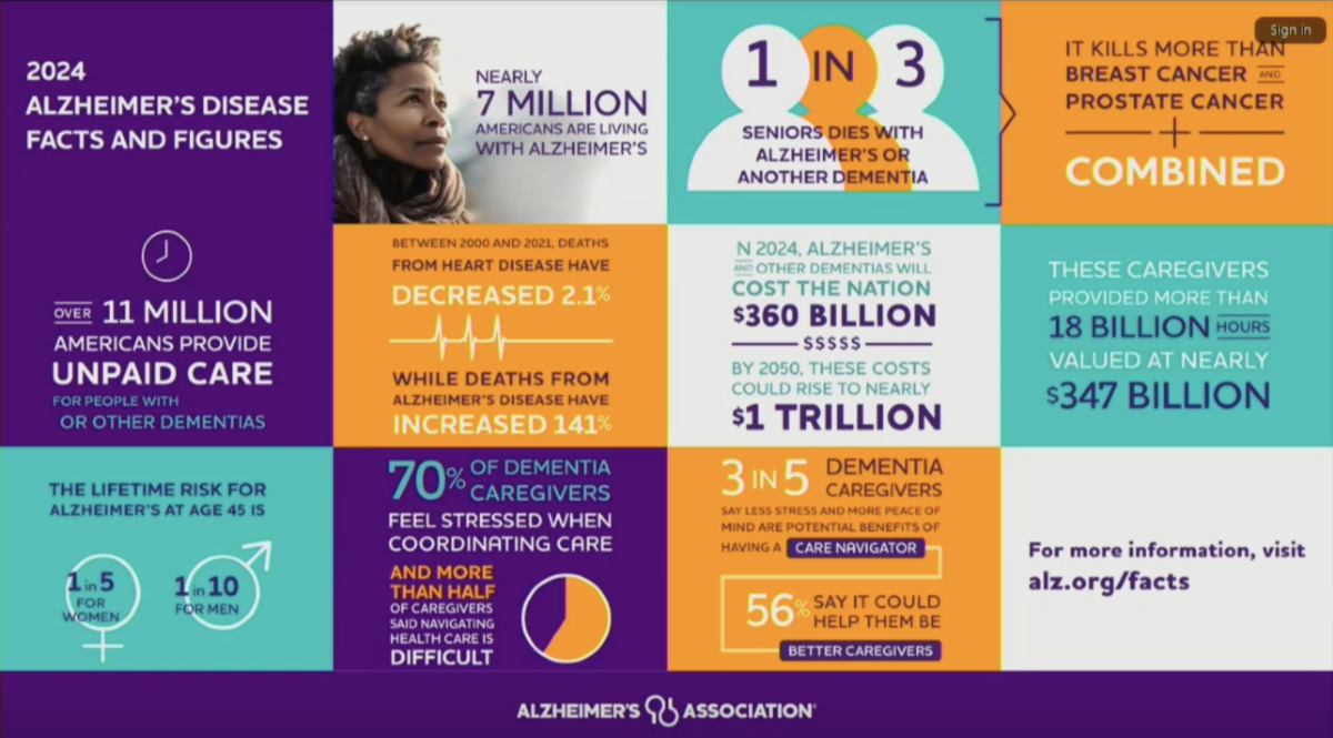 Alzheimer’s disease facts and figures from 2024. According to the Alzheimer’s Association, one in three seniors dies with Alzheimer’s or another dementia. Photo courtesy of the Alzheimer’s Association presentation.